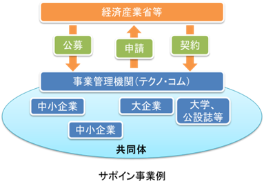 サポイン事業例